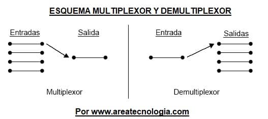 Ejemplo de multiplexores y demultiplexores